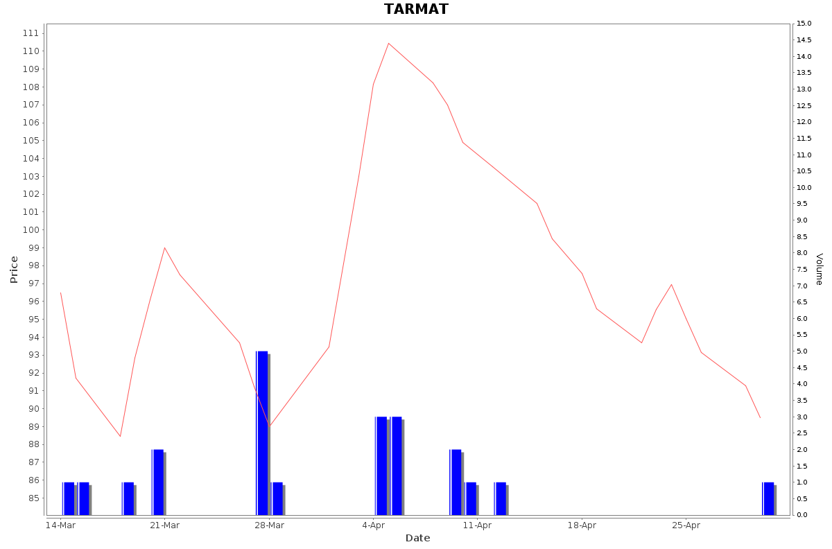 TARMAT Daily Price Chart NSE Today